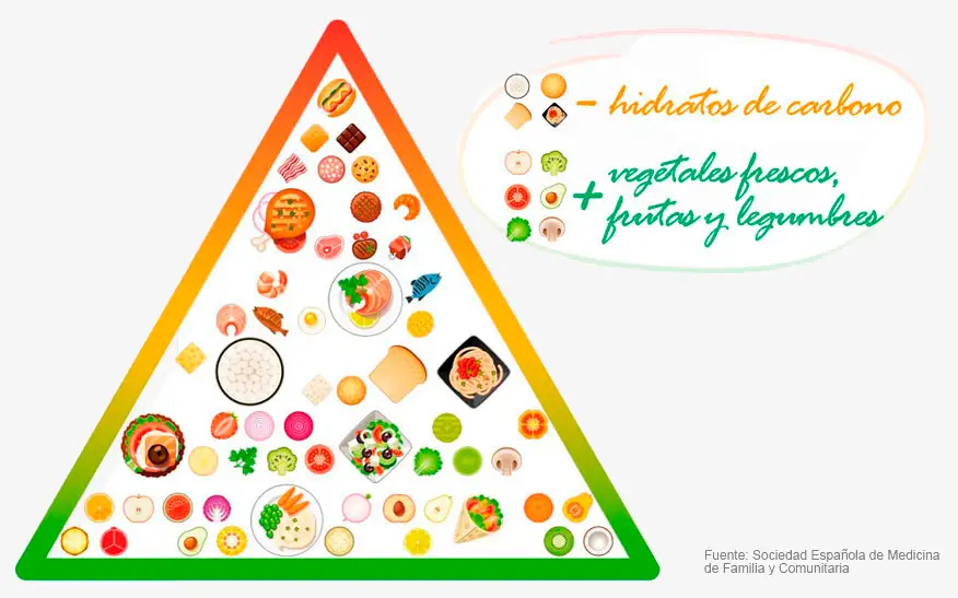 ¿Cómo es la nueva pirámide alimenticia?